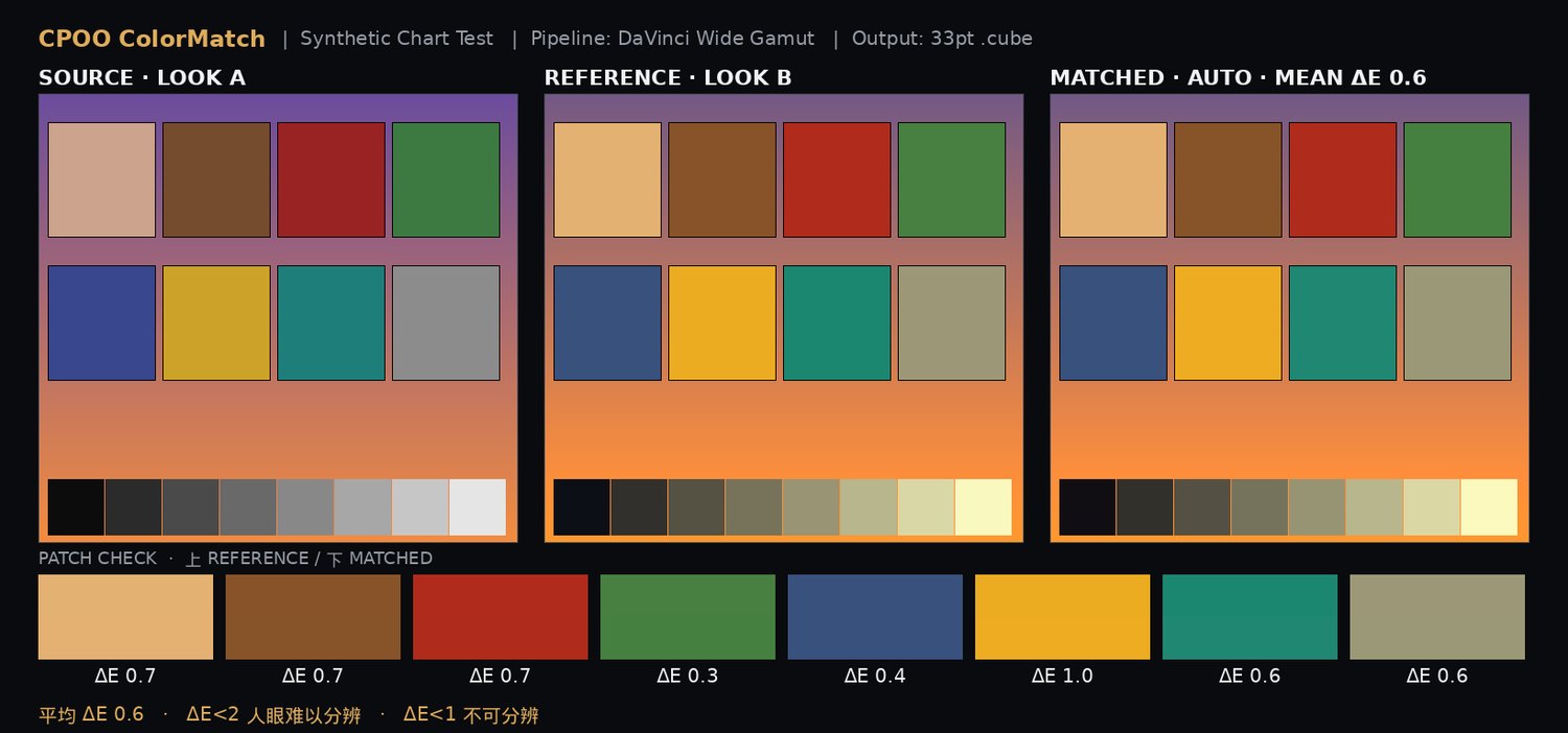 色卡精度实测:SOURCE / REFERENCE / MATCHED,逐色块标注 ΔE,平均 0.6